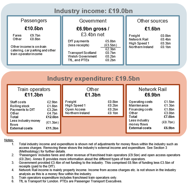 Industry income and expenditure in 2016-17