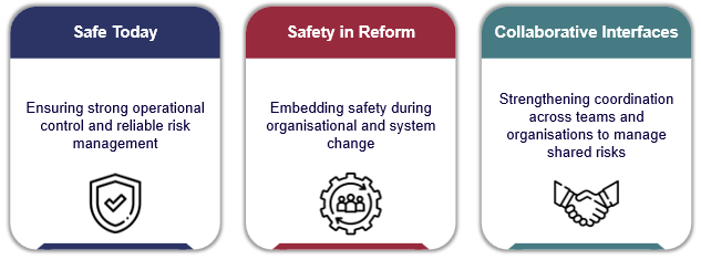 Three safety focus areas: Safe Today – operational control and reliable risk management. Safety in Reform – safety during organisational and system change. Collaborative Interfaces – coordination across teams to manage shared risks.
