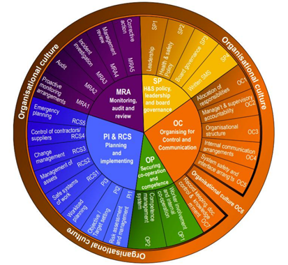 A circular diagram of the Risk Management Maturity Model (RM3) for health and safety management. The model is made up of five interconnected themes comprising 26 criteria in total. At the centre are the five themes: Health and Safety Policy, Leadership and Board Governance (SP), which includes 4 criteria; Organising for Control and Communication (OC), which includes 7 criteria; Securing Cooperation and Competence (OP), which includes 2 criteria; Planning and Implementing Risk Controls (PI & RCS), which includes 8 criteria; and Monitoring, Audit and Review (MRA), which includes 5 criteria. Each theme is shown as a coloured segment and subdivided into its individual RM3 criteria. A continuous outer ring labelled Organisational culture surrounds the diagram, indicating that culture underpins and influences all 26 RM3 criteria rather than being a separate element. Overall, the diagram illustrates RM3 as an integrated, system‑based model where leadership, organisation, competence, risk control and assurance are interconnected and supported by organisational culture.