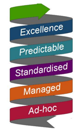 Vertical ribbon diagram showing the five RM³ maturity levels arranged from bottom to top. The levels are labelled, in ascending order: Ad‑hoc, Managed, Standardised, Predictable, and Excellence. A green arrow at the top indicates progression and continual improvement from lower to higher maturity. The figure illustrates increasing organisational capability in health and safety risk management.