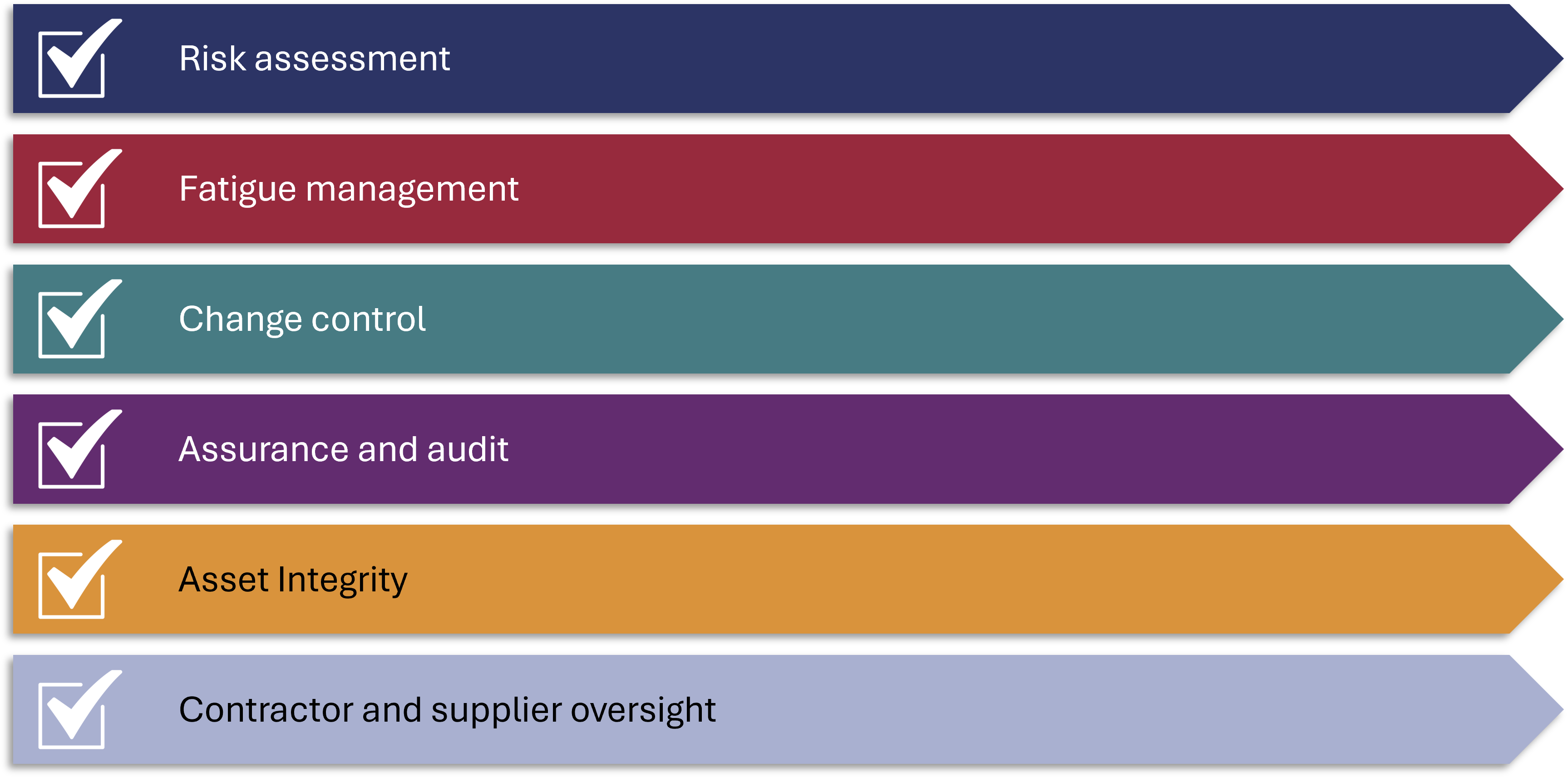 Checklist of actions to strengthen safety management systems. These include: risk assessments, fatigue management, change control, assurance and audits, asset integrity, and contractor & supplier oversight.