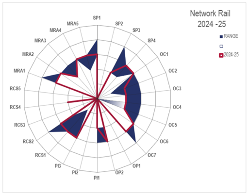 Chart showing Network Rail’s Health and Safety Management System maturity against RM3 criteria. Overall maturity is Standardised, with Predictable performance evident in leadership, board governance, and proactive monitoring, particularly in Scotland and Wales & Western regions. The chart highlights improvements in assurance and performance tracking, alongside weaker performance in contractor control, incident investigation, competence management and fatigue risk management. The data indicates uneven application of standards and ongoing challenges linked to workforce resource pressures.