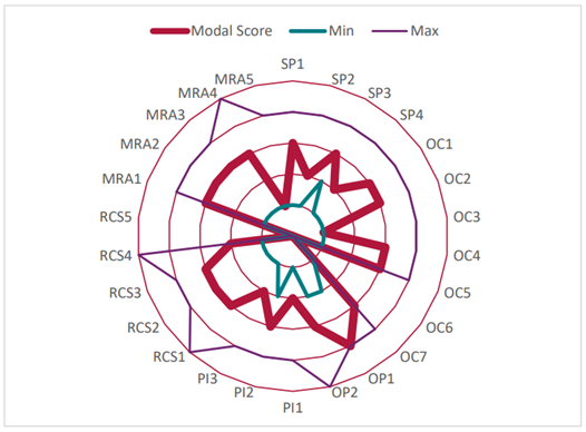 Chart illustrating RM3 maturity levels for mainline passenger and freight operators. Overall maturity is Standardised, with Predictable performance in leadership, board governance and incident investigation. Stronger performance is shown in worker involvement and change management, particularly during major fleet introductions. The chart also shows variability between operators, with persistent weaknesses in contractor and supplier control, safe systems of work for higher‑risk activities, proactive assurance, and the currency of risk assessments. 