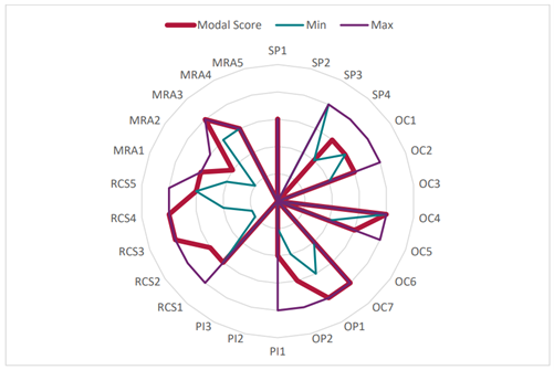 Chart presenting RM3 maturity across non‑mainline rail operators, showing overall Standardised maturity. Stronger performance is evident in communication, worker involvement, record keeping, contractor control and structured change management. The chart also highlights inconsistent maturity in risk assessment, audit, asset management and competence arrangements, particularly for agency staff. Emergency planning is present but shows limited systematic learning from exercises. 