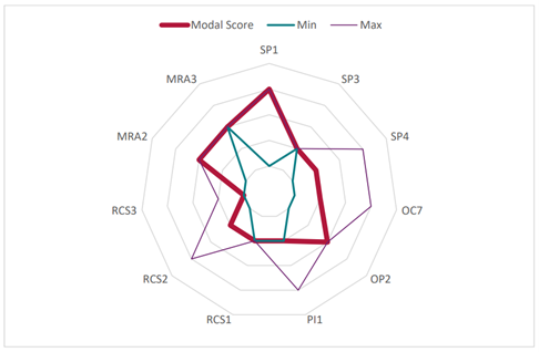 Chart showing RM3 maturity for heritage and minor railways, indicating that the sector typically operates at a Managed level of maturity. Stronger arrangements are evident where systems are proportionate to risk. The chart highlights weaker maturity in audit, change management and formal assurance processes. The data reflects the wide variation in scale and complexity across the sector and the need for proportionate but structured Safety Management Systems. 