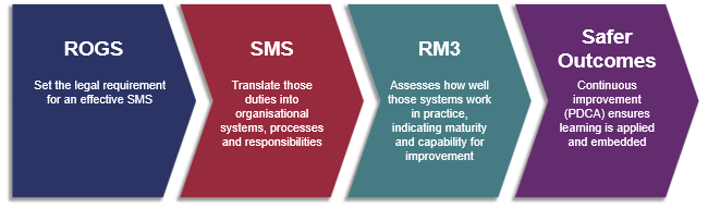 Four connected elements showing a pathway to safer outcomes: ROGS sets the legal requirements for an effective safety management system. SMS translates those duties into organisational systems and responsibilities. RM3 assesses how well those systems operate in practice and their maturity. Continuous improvement helps ensure learning is applied and embedded.