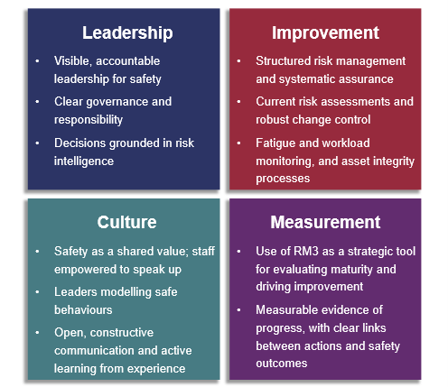 Four areas that together define good practice in safety management systems. Leadership focuses on accountable safety leadership, clear governance, and risk-based decisions. Improvement covers managing risk, controlling change, and managing fatigue and asset integrity. Culture emphasises safety as a shared value, open communication, and learning from experience. Measurement uses RM3 to assess maturity and track progress toward safer outcomes.