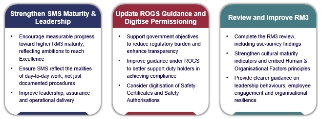 Three regulatory priorities for the year ahead: Strengthening SMS maturity and leadership. Updating ROGS guidance and digitising permissioning. Reviewing and improving RM3.