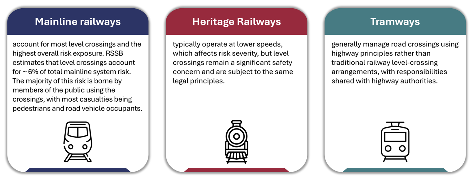 Level crossing risk profiles across different rail sectors. Mainline railways account for most crossings and the highest overall risk exposure, with most casualties being pedestrians and road vehicle occupants. Heritage railways operate at lower speeds but remain subject to the same legal duties, while tramways manage crossings under highway principles with shared responsibilities.