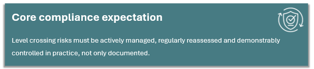 Core compliance expectation for level crossings. Level crossing risks must be actively managed, regularly reassessed and demonstrably controlled in practice, not only documented.