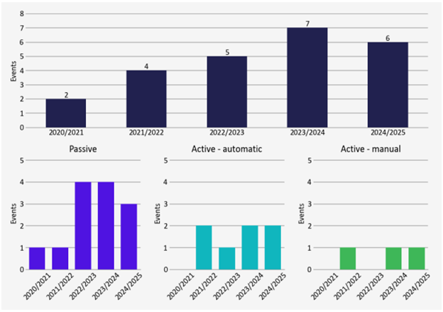 Figure showing multiple bar charts of collisions between road vehicles and trains at level crossings, split by crossing type and shown across the years 2020/21 to 2024/25. A summary bar chart at the top shows total collisions increasing from 2 in 2020/21 to 7 in 2023/24, followed by a decrease to 6 in 2024/25. Three smaller bar charts below break the totals down by crossing type: Passive crossings show the highest number of collisions overall, rising from 1 event in 2020/21 to a peak of 4 events in 2022/23 and 2023/24, before reducing to 3 in 2024/25. Active automatic crossings show lower but persistent numbers, varying between 1 and 2 collisions per year, with no collisions shown in 2024/25. Active manual crossings show very low collision numbers, with isolated single events occurring in 2021/22, 2023/24 and 2024/25. Overall, the figure shows that passive crossings are the greatest contributor to collisions, followed by active automatic crossings, and illustrates a general increase in collisions up to 2023/24, then a slight reduction in 2024/25. 