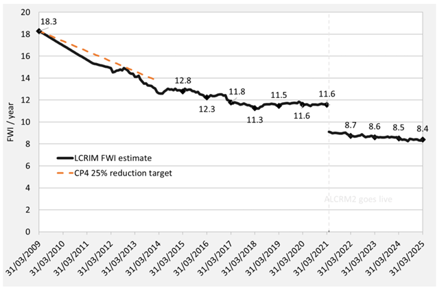 Line chart showing Network Rail’s level crossing risk over time, measured as Fatalities and Weighted Injuries (FWI) per year, using the All Level Crossing Risk Model (ALCRM). The chart spans from 2009/10 to 2024/25. Risk decreases steadily from approximately 18.3 FWI in 2009/10 to around 12.8 FWI by 2014/15, broadly meeting the Control Period 4 (CP4) target of a 25% reduction. During Control Period 5 (CP5), FWI continues to reduce more gradually, reaching approximately 11.3 to 11.8 FWI. Following the introduction of an updated risk model (ALCRM2) around 2021, the chart shows a step change, with risk reducing to around 8.7 FWI, and then remaining broadly stable. By the end of Control Period 6, risk is shown at 8.5 FWI, with a further small reduction to 8.4 FWI in the first year of Control Period 7. Overall, the figure illustrates a long‑term downward trend in modelled level crossing risk, with risk reduction flattening in recent years.