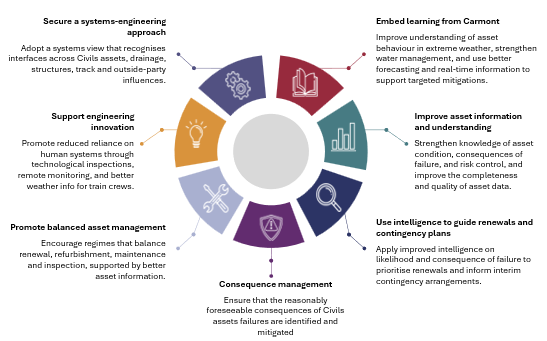 ORR priorities for managing civil engineering asset risk. These include learning from Carmont, improving asset information, using intelligence to guide renewals, managing failure consequences, promoting balanced asset management, supporting engineering innovation and securing a systems-engineering approach