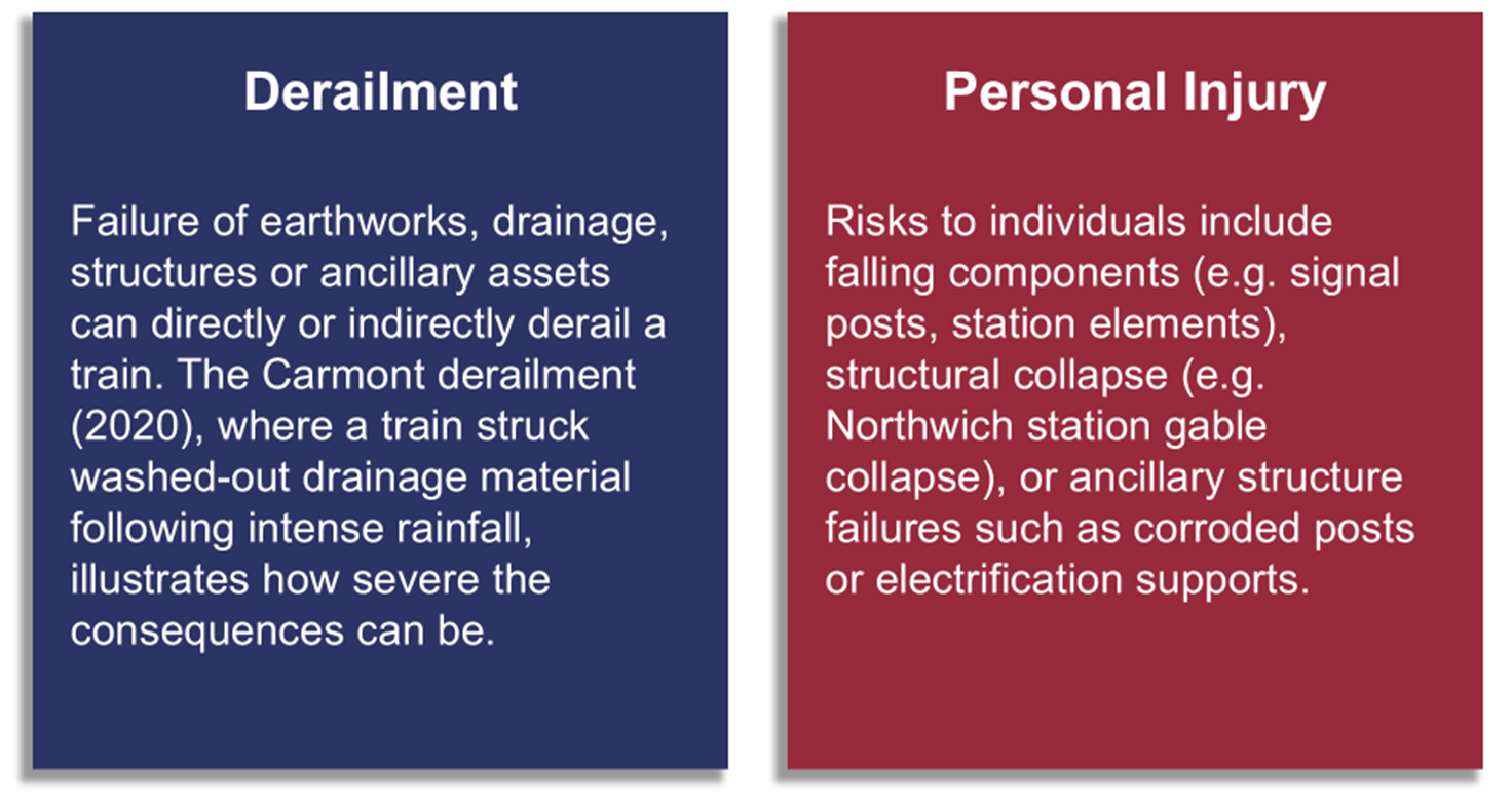 Two primary safety consequences of civil engineering asset failure. Derailment can result from failure of earthworks, drainage, structures or ancillary assets, as illustrated by the Carmont derailment. Personal injury can arise from falling components, structural collapse, or failure of ancillary assets such as signal posts or electrification supports.