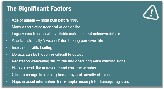 Key factors increasing civil engineering asset risk.These include ageing and life-expired assets, legacy construction with hidden defects, increased traffic loading, vegetation impacts, and gaps in asset information. Climate change and extreme weather further increase vulnerability and failure risk.