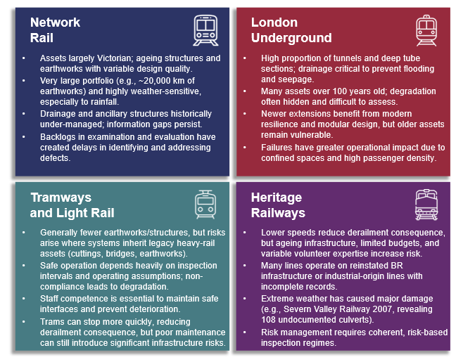 Differences in civil engineering asset risk across rail sectors. Network Rail and London Underground face ageing assets and weather sensitivity, with high consequences from failure. Tramways, light rail and heritage railways face risks from legacy infrastructure, inspection quality, and limited resources, requiring risk-based management.