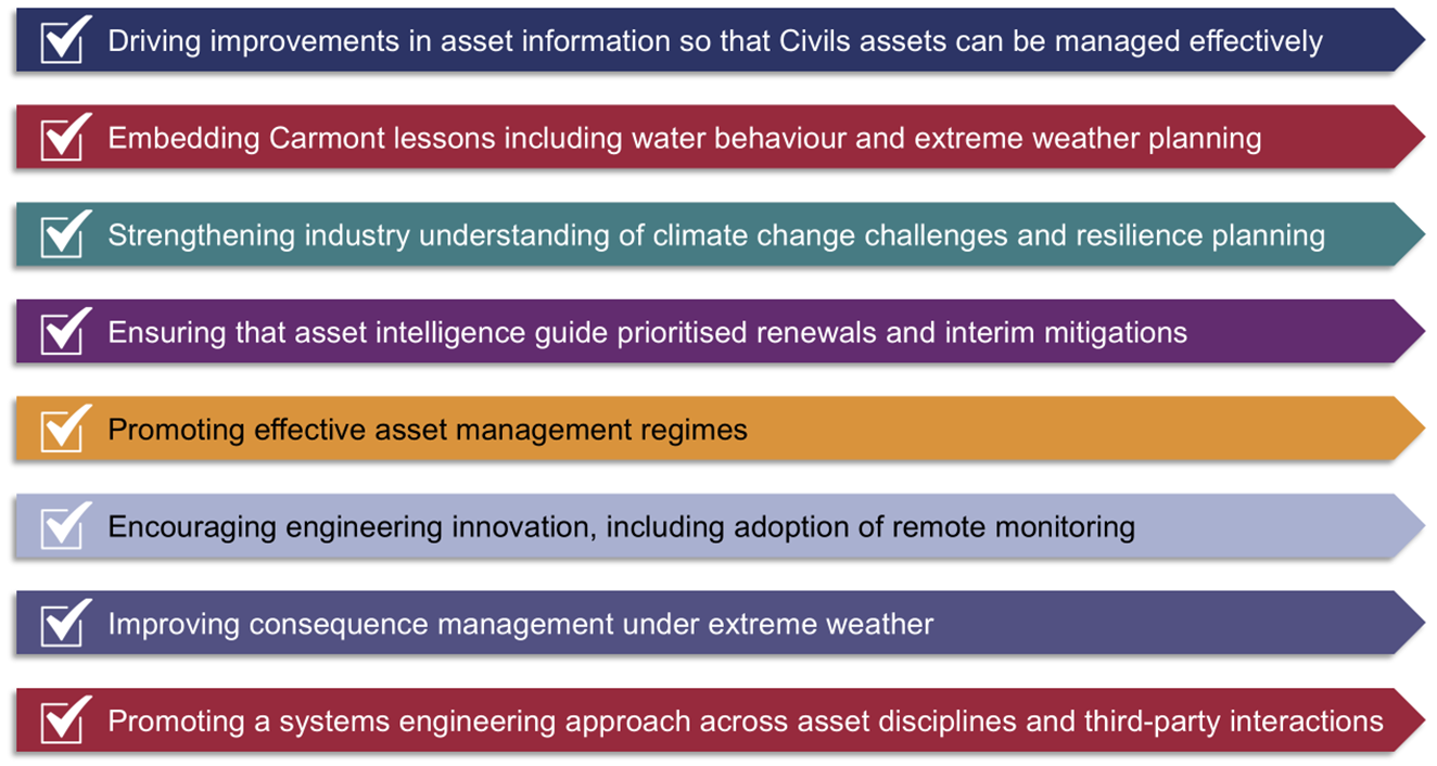 ORR regulatory priorities for managing civil engineering asset risk. These focus on improving asset information, embedding learning from Carmont, strengthening climate resilience, guiding risk-based renewals and mitigations, promoting effective asset management and engineering innovation, improving consequence management under extreme weather, and promoting a systems engineering approach.