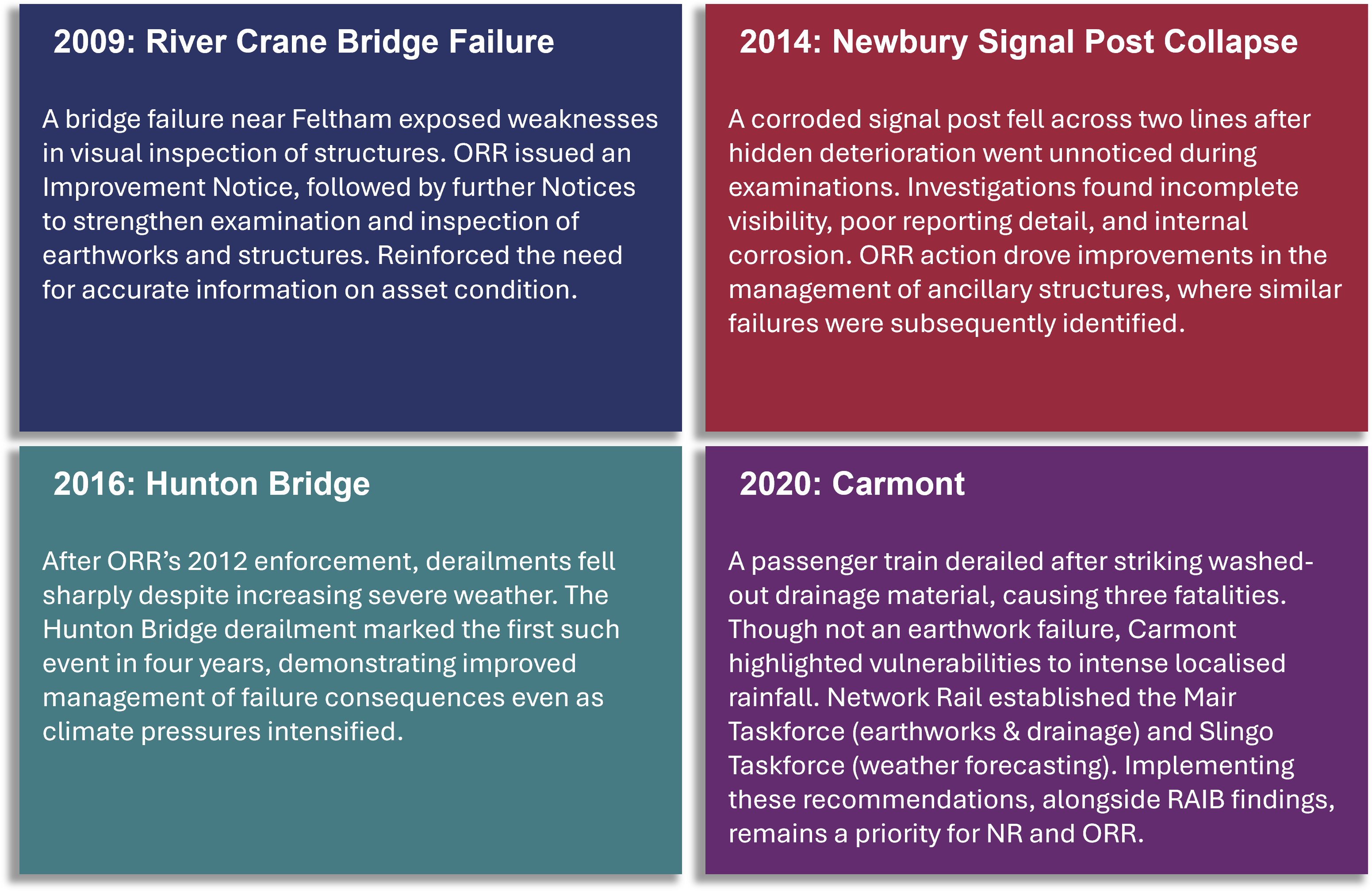 Key civil engineering asset incidents and learning over time. Examples include the River Crane bridge failure in 2009, Newbury signal post collapse in 2014, improved consequence management demonstrated at Hunton Bridge in 2016, and the Carmont derailment in 2020. Together, these events highlight weaknesses in inspection, asset information, and resilience to extreme weather, and the regulatory learning that followed.