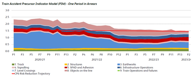 Stacked area chart showing train accident precursor risk measured using the RSSB Precursor Indicator Model (PIM) across consecutive reporting periods from 2020/21 to 2023/24. Risk is shown as a combined total made up of multiple categories, including track, earthworks, signalling, structures, level crossings, infrastructure operations, objects on the line, SPAD and adhesion, and train operations and failures. The overall height of the stacked areas decreases progressively from the start of the period in 2020/21 through to late 2022/23. In 2023/24, the total level remains similar to the preceding period with a small increase visible in the final reporting points. Individual categories vary over time, with some components reducing steadily and others showing smaller fluctuations, contributing to the changes in the total risk profile across the period shown.