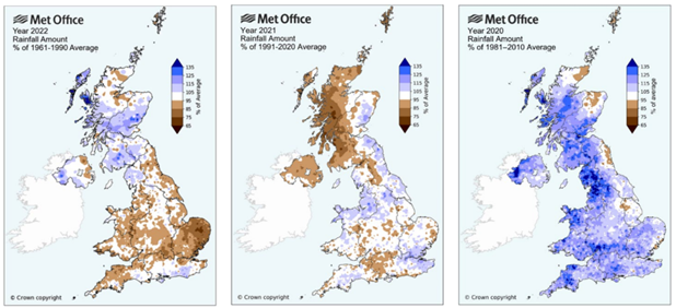 Three side‑by‑side maps of the United Kingdom showing annual rainfall as a percentage of the long‑term average, based on Met Office data, for 2020, 2021, and 2022. Each map uses a colour scale where blue shades indicate areas with above‑average rainfall and brown shades indicate areas with below‑average rainfall, relative to the same reference period. The 2020 map shows widespread areas of above‑average rainfall, with many regions displaying wetter‑than‑average conditions alongside some drier areas. The 2021 map shows a more mixed distribution, with large areas below the long‑term average and smaller areas closer to or above average. The 2022 map shows a combination of drier and wetter regions, with substantial areas below the long‑term average alongside areas experiencing above‑average rainfall. The figure shows how rainfall levels and their geographical distribution vary between years when compared with long‑term averages, and illustrates that regional patterns differ within each year.