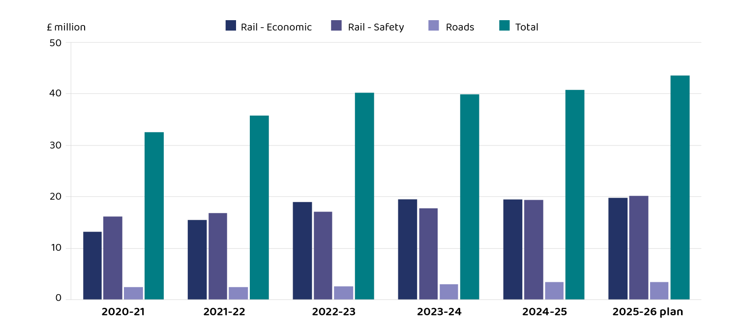 Bar chart showing spending pattern over the last five years with a total minimum increase since 2021 up to 2025