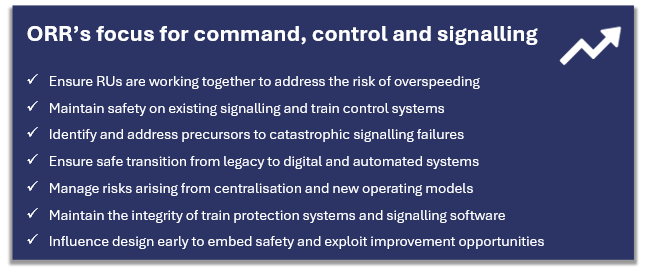 ORR’s regulatory focus for command, control and signalling. This includes managing overspeeding risk, maintaining the safety and integrity of signalling and train control systems, addressing precursors to wrong-side failures, managing transitions to digital and centralised systems, and embedding safety through early design influence.
