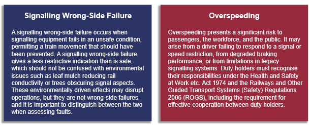 Two key signalling risks: wrong-side signalling failure and overspeeding. Wrong-side failures occur when equipment incorrectly indicates it is safe for a train to proceed, creating potential for conflicting movements. Overspeeding can arise from driver error, degraded braking or legacy system limitations, and presents a significant safety risk requiring effective cooperation and compliance.