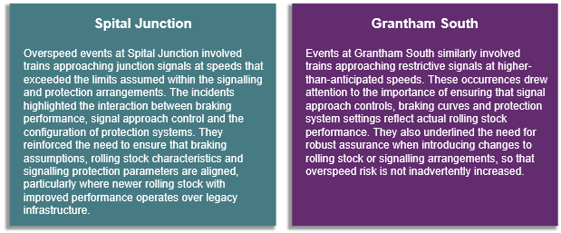 Overspeed incidents at Spital Junction and Grantham South. In both cases, trains approached signals at speeds higher than the signalling system had assumed. These events showed that braking performance, train characteristics and protection settings must be correctly aligned, and that changes to rolling stock or signalling must be carefully assured to avoid increasing overspeed risk.