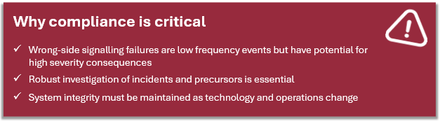 Why compliance in signalling is critical. Signalling failures, particularly wrong-side failures, are low frequency but can have catastrophic consequences. Robust investigation of incidents and precursors is essential, and system integrity must be maintained as technology and operations change.