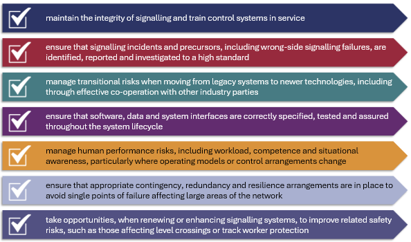Maintain the integrity of signalling and train control systems in service. Ensure that signalling incidents and precursors, including wrong-side signalling failures, are identified, reported and investigated to a high standard. Manage transitional risks when moving from legacy systems to newer technologies, including through effective co-operation with other industry parties. Ensure that software, data and system interfaces are correctly specified, tested and assured throughout the system lifecycle. Manage human performance risks, including workload, competence and situational awareness, particularly where operating models or control arrangements change. Ensure that appropriate contingency, redundancy and resilience arrangements are in place to avoid single points of failure affecting large areas of the network. Take opportunities, when renewing or enhancing signalling systems, to improve related safety risks, such as those affecting level crossings or track worker protection.