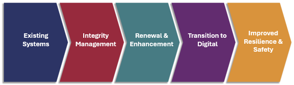 Four connected elements show a pathway to improved resilience and safety, starting with existing systems, progressing to integrity management, then to renewal and enhancement, followed by the transition to digital, and ultimately resulting in improved resilience and safety.