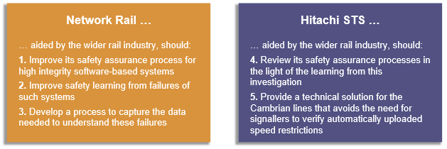 Actions expected following the Cambrian signalling investigation. Network Rail should strengthen safety assurance, improve learning from software failures, and capture better data to understand such events. Hitachi STS should review its assurance processes and provide a technical solution to remove the need for manual verification of uploaded speed restrictions.