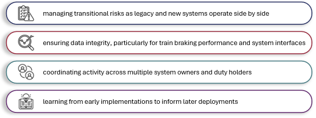 Key risks and controls during transition to digital signalling. These include managing transitional risks as legacy and new systems operate together, ensuring data integrity for braking performance and system interfaces, coordinating activity across multiple duty holders, and learning from early deployments to inform later rollouts.