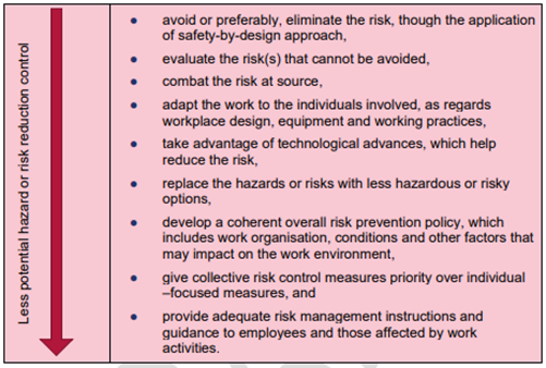 Diagram illustrating the hierarchy of risk control, showing preferred approaches for managing health and safety risks. A vertical arrow on the left points downward and is labelled “Less potential hazard or risk reduction control”, indicating decreasing effectiveness down the hierarchy. On the right, a list of bullet points describes the principles of risk prevention in order of priority. These include: avoiding or preferably eliminating risks through safety‑by‑design; evaluating risks that cannot be avoided; combating risks at source; adapting work to individuals, including workplace design, equipment and working practices; using technological advances to reduce risk; replacing hazardous processes or materials with less hazardous options; developing a coherent overall risk‑prevention policy covering organisation, conditions and the working environment; prioritising collective protective measures over individual measures; and providing clear risk‑management instructions and guidance to employees and others affected by work activities.