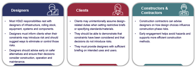 Health and Safety by Design responsibilities for different roles. Designers hold most HSbD responsibilities and should advise early on safer options and lifecycle risks. Clients should avoid introducing risk through restrictive briefs and provide clear information on intended uses and users. Constructors and contractors should engage early to advise on construction risks and safer, more efficient construction methods. Manufacturers and suppliers should clearly communicate product performance and limitations to support safe design decisions. Operators and maintainers should share lessons learned from operating similar systems and seek best practice across sectors. Specialist bodies and user groups should provide early advice on emergency access, security, and practical user needs to inform inclusive design.