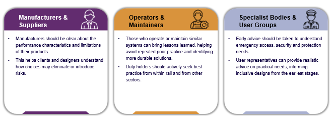 Health and Safety by Design responsibilities for different roles. Designers hold most HSbD responsibilities and should advise early on safer options and lifecycle risks. Clients should avoid introducing risk through restrictive briefs and provide clear information on intended uses and users. Constructors and contractors should engage early to advise on construction risks and safer, more efficient construction methods. Manufacturers and suppliers should clearly communicate product performance and limitations to support safe design decisions. Operators and maintainers should share lessons learned from operating similar systems and seek best practice across sectors. Specialist bodies and user groups should provide early advice on emergency access, security, and practical user needs to inform inclusive design.