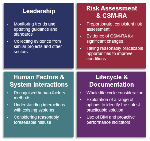 Good practice areas for Health and Safety by Design. These cover leadership and learning, proportionate risk assessment using CSM-RA, consideration of human factors and system interactions, and whole-life lifecycle management with clear documentation.