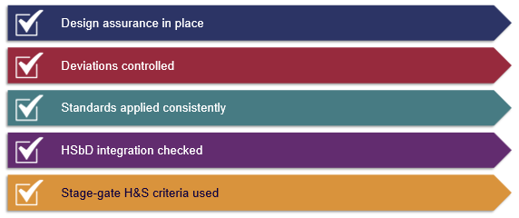 Key checks used to assure Health and Safety by Design. These include design assurance, control of deviations, consistent application of standards, checking Health & Safety by Design integration, and use of stage-gate health and safety criteria.