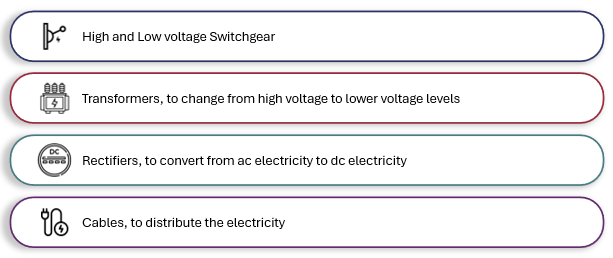 High and Low voltage Switchgear; Transformers, to change from high voltage to lower voltage levels; Rectifiers, to convert from ac electricity to dc electricity; and Cables, to distribute the electricity.