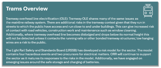 Trams Overview  Tramway overhead line electrification (OLE): Tramway OLE shares many of the same issues asthe mainline railway system. There are additional risks in the tramway context given that they run in streets to which the public have access and run close to and under buildings. This can give increased risk of contact with road vehicles, construction work and maintenance such as window cleaning. Additionally, where tramway overhead line becomes dislodged and drops below its normal height this will not be detected unless it contacts the running rails or other bonded tramway structures; low hanging wires are a risk to the public.  The Light Rail Safety and Standards Board (LRSSB) has developed a risk model for the sector. The model contains four hazardous events and two precursors for electrical matters. ORR will continue to support the sector as it matures its responses to the risks in the model. Additionally, we have engaged on emerging issues around the safe storage and charging of batteries.