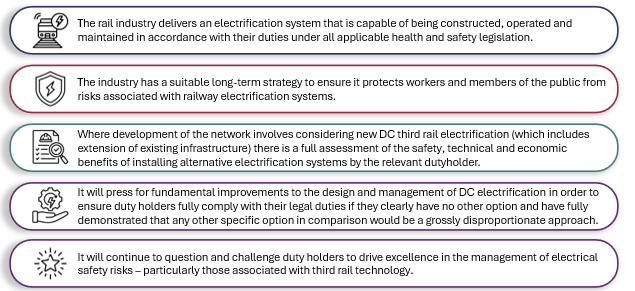 The rail industry delivers an electrification system that is capable of being constructed, operated and maintained in accordance with their duties under all applicable health and safety legislation. The industry has a suitable long-term strategy to ensure it protects workers and members of the public from risks associated with railway electrification systems. Where development of the network involves considering new DC third rail electrification (which includes extension of existing infrastructure) there is a full assessment of the safety, technical and economic benefits of installing alternative electrification systems by the relevant dutyholder. It will press for fundamental improvements to the design and management of DC electrification in order to ensure duty holders fully comply with their legal duties if they clearly have no other option and have fully demonstrated that any other specific option in comparison would be a grossly disproportionate approach. It will continue to question and challenge duty holders to drive excellence in the management of electrical safety risks – particularly those associated with third rail technology.