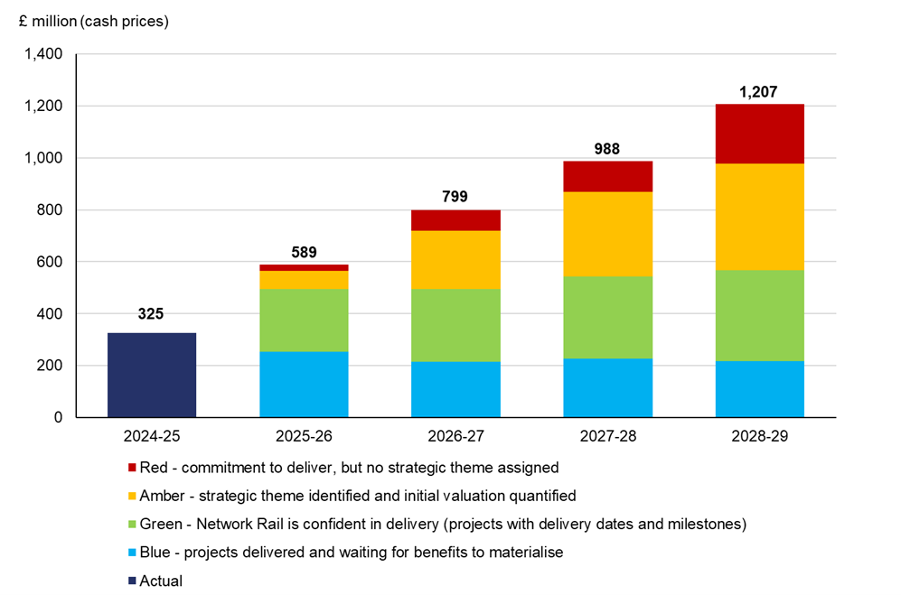 The bar chart shows Network Rail’s actual efficiency: In 2024-25 Network Rail achieved £325 million of efficiencies. In 2025-26 Network Rail achieved £589 million. In 2026-27 Network Rail achieved £799 million. In 2027-28 Network Rail achieved £988 million. In 2028-29 Network Rail achieved £1207 million.    