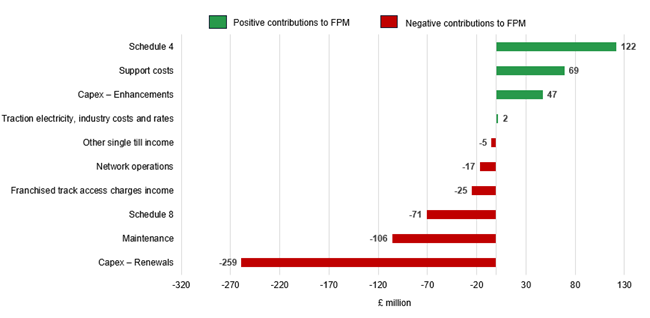 This chart shows that the biggest contribution to Network Rail's financial underperformance was  Capex – Renewals Expenditure.   Capex – Renewals underperformed by £259 million.   Maintenance underperformed by £106 million.   Schedule 8 underperformed by £71 million. Franchised track access charges income underperformed by £25 million. Network operations underperformed by £17 million Other single till income underperformed by £5million.However, it is worth noting that there were some categories which performed well, offsetting some of the financial underperformance seen elsewhere.  Schedule 4 outperformed by £122 million Support costs outperformed by £69 million Capex - enhancements outperformed by £47 million Traction, electricity, industry costs and rates outperformed by £2 million                                                                                                                                                                                                                 