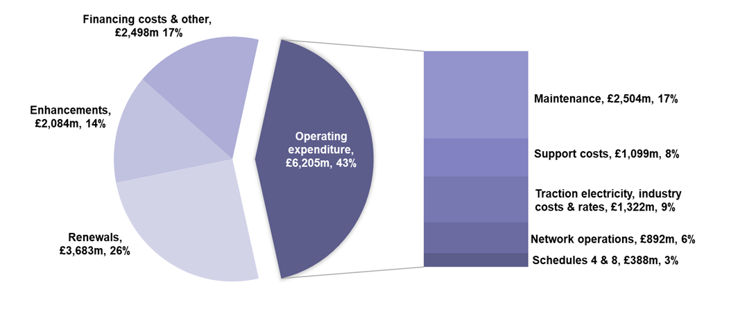 The pie chart shows a breakdown of expenditure: Renewals were £3683 million, Enhancements were £2084 million, Financing costs & other were £2498 million, Maintenance were £2504 million, Support costs were £1099 million, Traction electricity, industry costs & rates were £1322 million, Network operations were £892 million, Schedules 4 & 8 were £388 million.