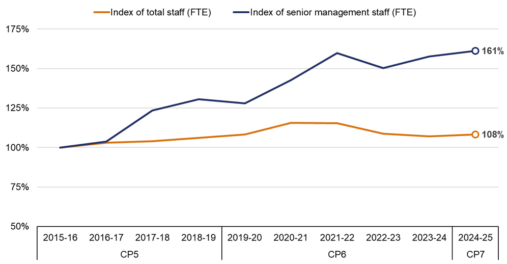 The line chart shows the indexed growth of Network Rail's total staff (FTE) headcount and senior management staff (FTE) headcount from 2015-16 to 2024-25. Total staff (FTE) headcount starts at 100% in 2015-16 and rises steadily to 108% by 2024-25. Senior management staff (FTE) headcount starts at 100% in 2015-16 but increases more sharply and unevenly, peaking at around 161% in 2024-25.