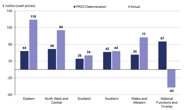 This bar chart shows how each of Network Rail regions have performed against its original CP7 delivery plan trajectory  in the latest financial year, April 2024 to March 2025: Eastern achieved £119 million of efficiency savings against its original CP7 delivery plan trajectory of £44 million. North West and Central achieved £94 million of efficiency savings against its original CP7 delivery plan trajectory of £49 million. Scotland achieved £34 million of efficiency savings against its original CP7 delivery plan trajectory of £26 million. Southern achieved £44 million of efficiency savings against its original CP7 delivery plan trajectory of £42 million. Wales and Western achieved £77 million of efficiency savings against its original CP7 delivery plan trajectory of £35 million. National Functions and Overlay achieved £-43 million of efficiency savings against its original CP7 delivery plan trajectory of £67 million.