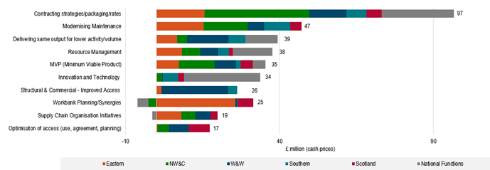This bar chart shows the 10 largest efficiency initiatives. Contracting strategies/packaging/rates provided £96.7 million of efficiencies. Modernising Maintenance provided £47.2 million of efficiencies. Delivering same output for lower activity/volume provided £39.4 million of efficiencies. Resource Management provided £37.6 million of efficiencies. MVP (Minimum Viable Product) provided £35.4 million of efficiencies. Innovation and Technology  provided £33.7 million of efficiencies. Structural & Commercial - Improved Access  provided £26.3 million of efficiencies. Workbank Planning/Synergies provided £25.4 million of efficiencies. Supply Chain Organisation Initiatives provided £18.5 million of efficiencies. Optimisation of access (use, agreement, planning) provided £17.3 million of efficiencies. A regional breakdown of the largest efficiency initiatives can be found in chapter 4.      