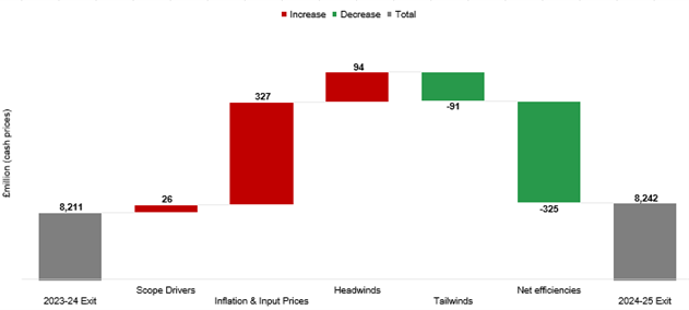 The 2023-24 Exit was 8211 million. Scope Drivers were 26 million over the year. Inflation & Input Prices were 327 million over the year. Headwinds were 94 million over the year. Tailwinds were -91 million over the year. Net efficiencies were -325 million over the year. 2024-25 Exit was 8242 million.    