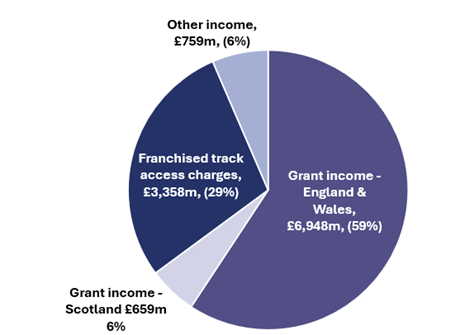 The pie chart shows a breakdown of income: Grant income - England & Wales was £6948 million, Grant income - Scotland was £659 million, Franchised track access charges were £3358 million, Other income was £759 million, Total Income was £11724 million.     