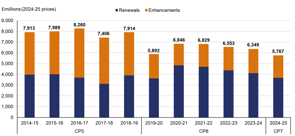 The bar chart shows Network Rail's combined renewals and enhancement expenditure across CP5, CP6 and first year of CP7 (in 2024 to 2025 prices).  Network Rail spent £5767 million in 2024-25 on renewals and enhancements. This is below the renewals and enhancement expenditure of £6349 million in 2023-24 the last year of CP6 and below the renewals and enhancement expenditure of £7914 million in 2018-19 the last year of CP5.